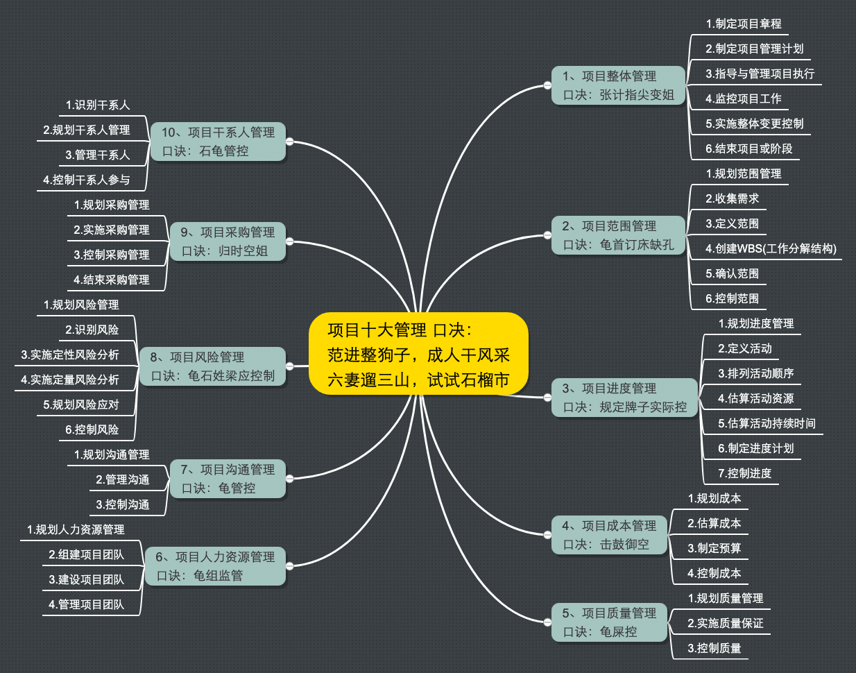 项目十大管理+口决： 范进整狗子，成人干风采 六妻遛三山，试试石榴市